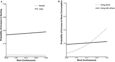 Increased Screen Use on Days With Increased Perceived COVID-19-Related Confinements—A Day Level Ecological Momentary Assessment Study